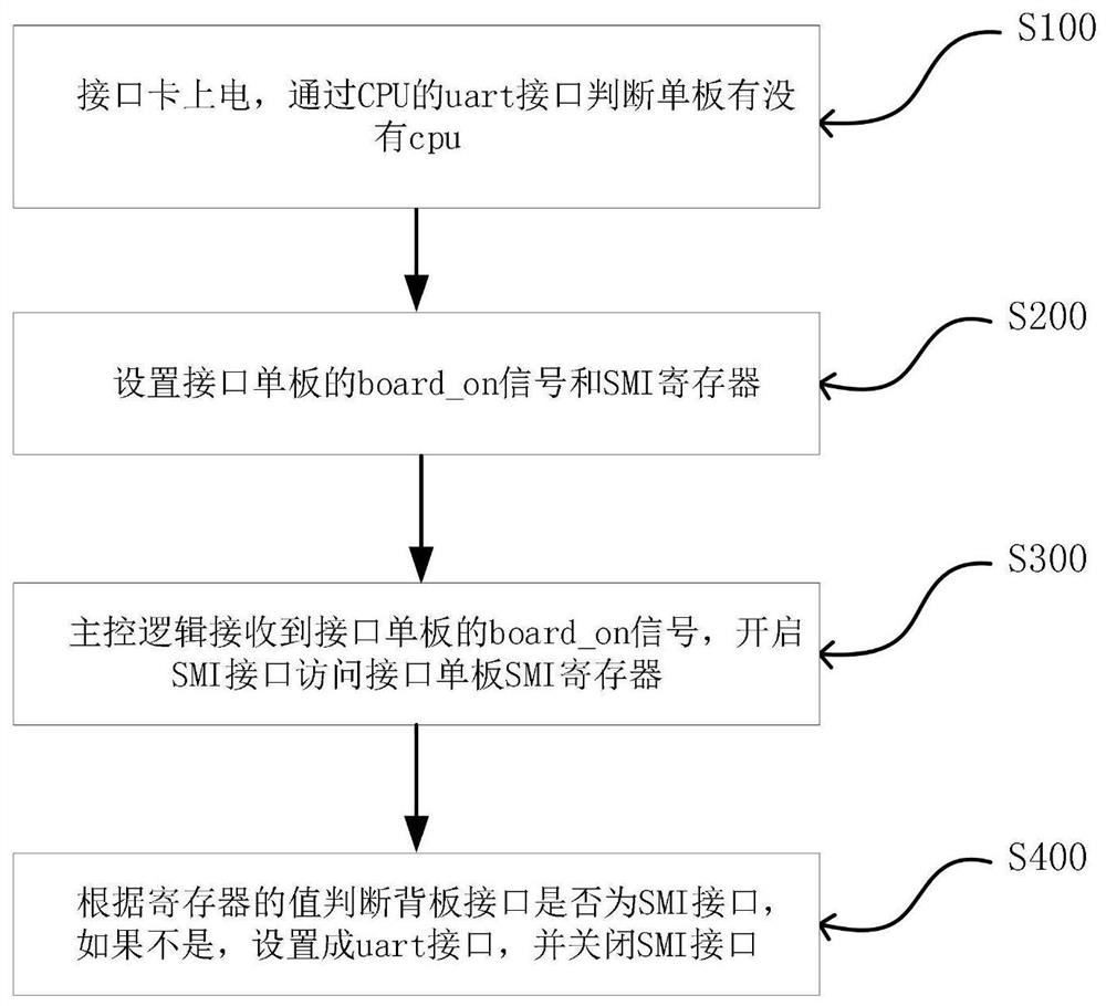 A method for multiplexing backplane interface smi and uart