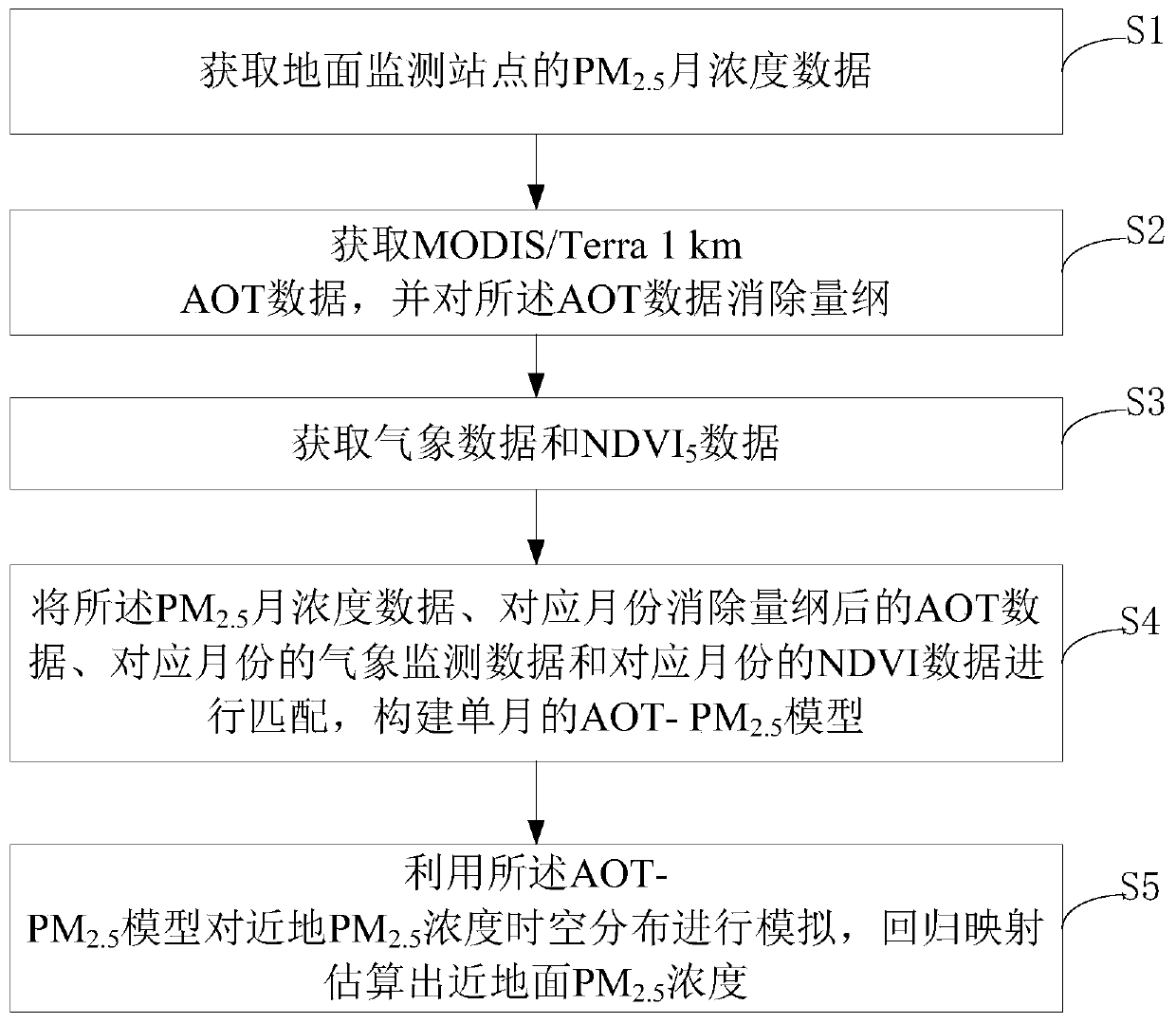 Near-surface atmospheric fine particulate matter concentration estimation method based on space-time weighted regression model