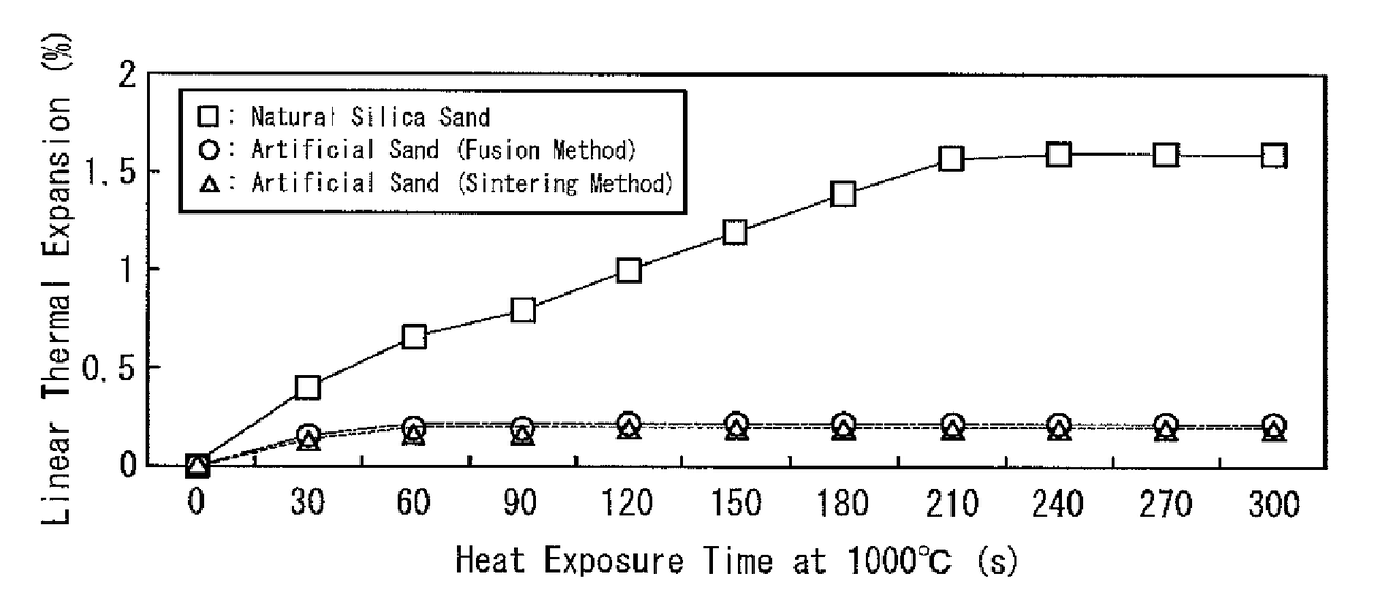 Molding sand for three dimensional laminate molding