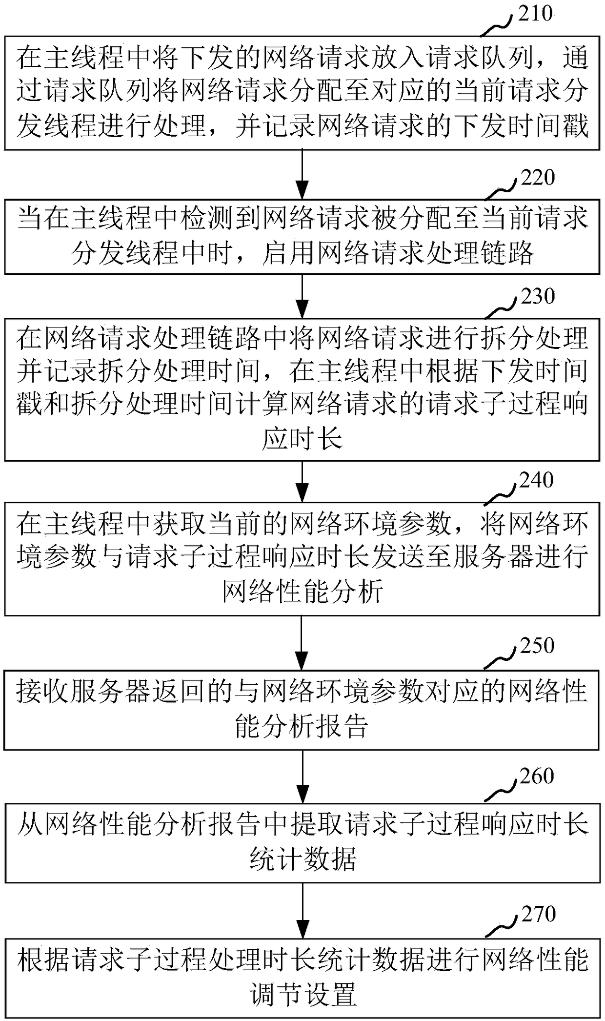 Network performance monitoring method and device, computer equipment and storage medium