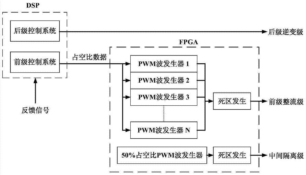 Cascaded multi-level power electronic transformer based on DSP (Digital Signal Processor)/FPGA (Field Programmable Gate Array) cooperative control