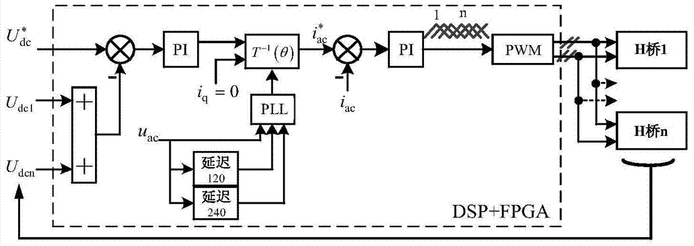 Cascaded multi-level power electronic transformer based on DSP (Digital Signal Processor)/FPGA (Field Programmable Gate Array) cooperative control