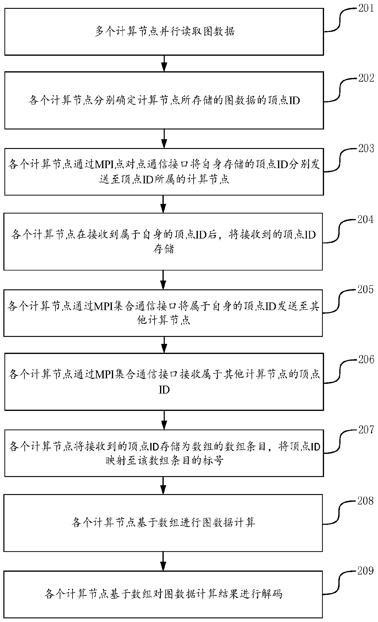 Data processing method, data processing system, computer equipment and storage medium