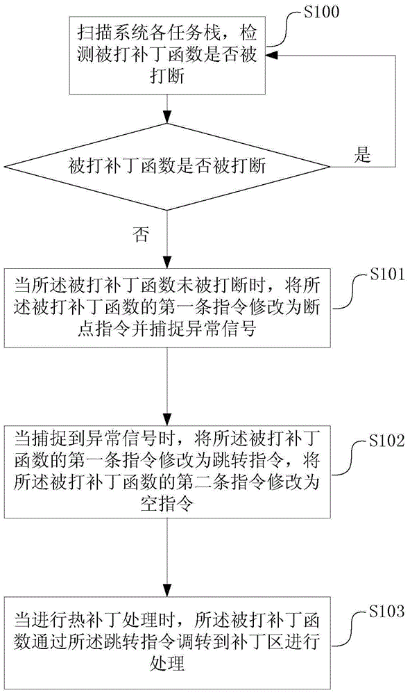 Method and device used for hot patching of CPU with MIPS architecture