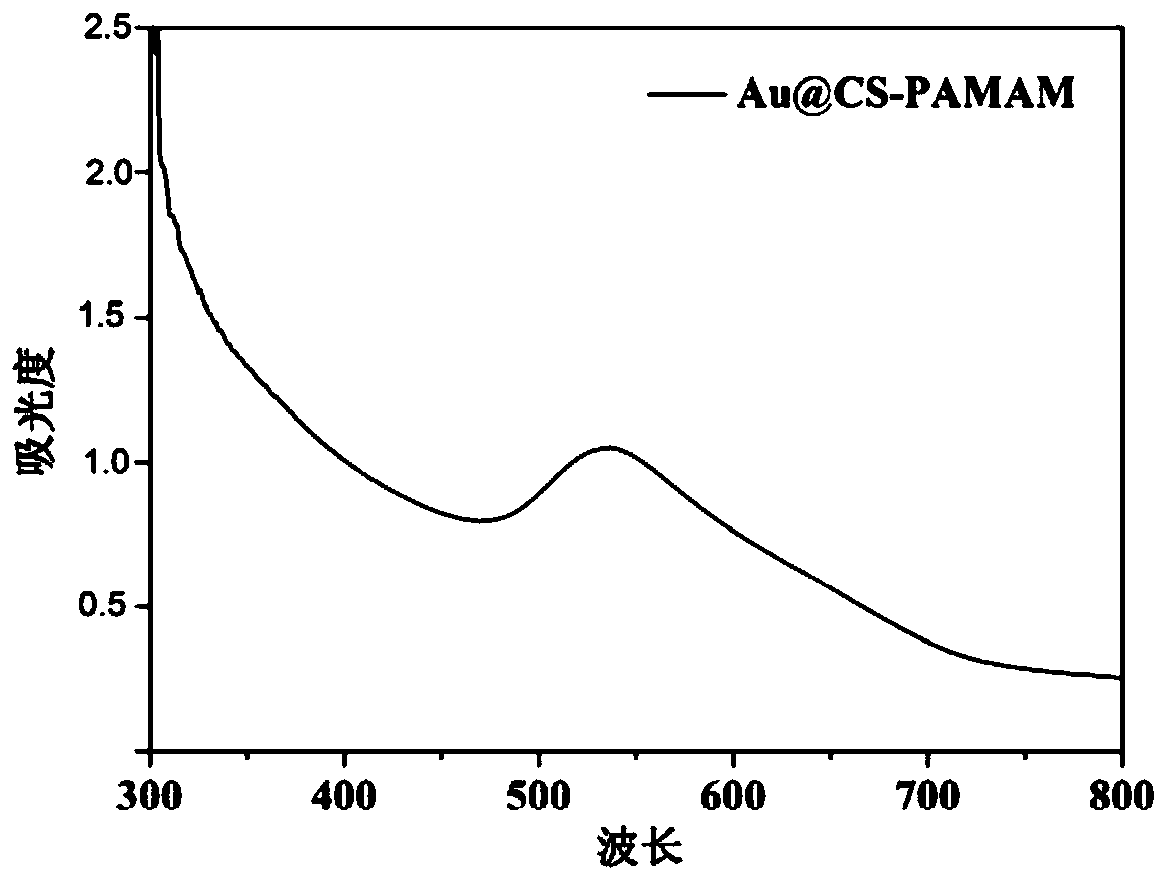 Dendrimer-modified gold nanoparticles and its preparation method and application