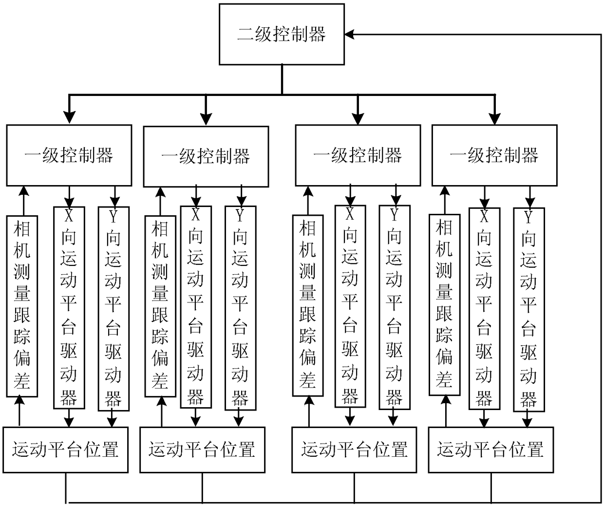 Two-stage cooperative motion control system for multi-motion platform
