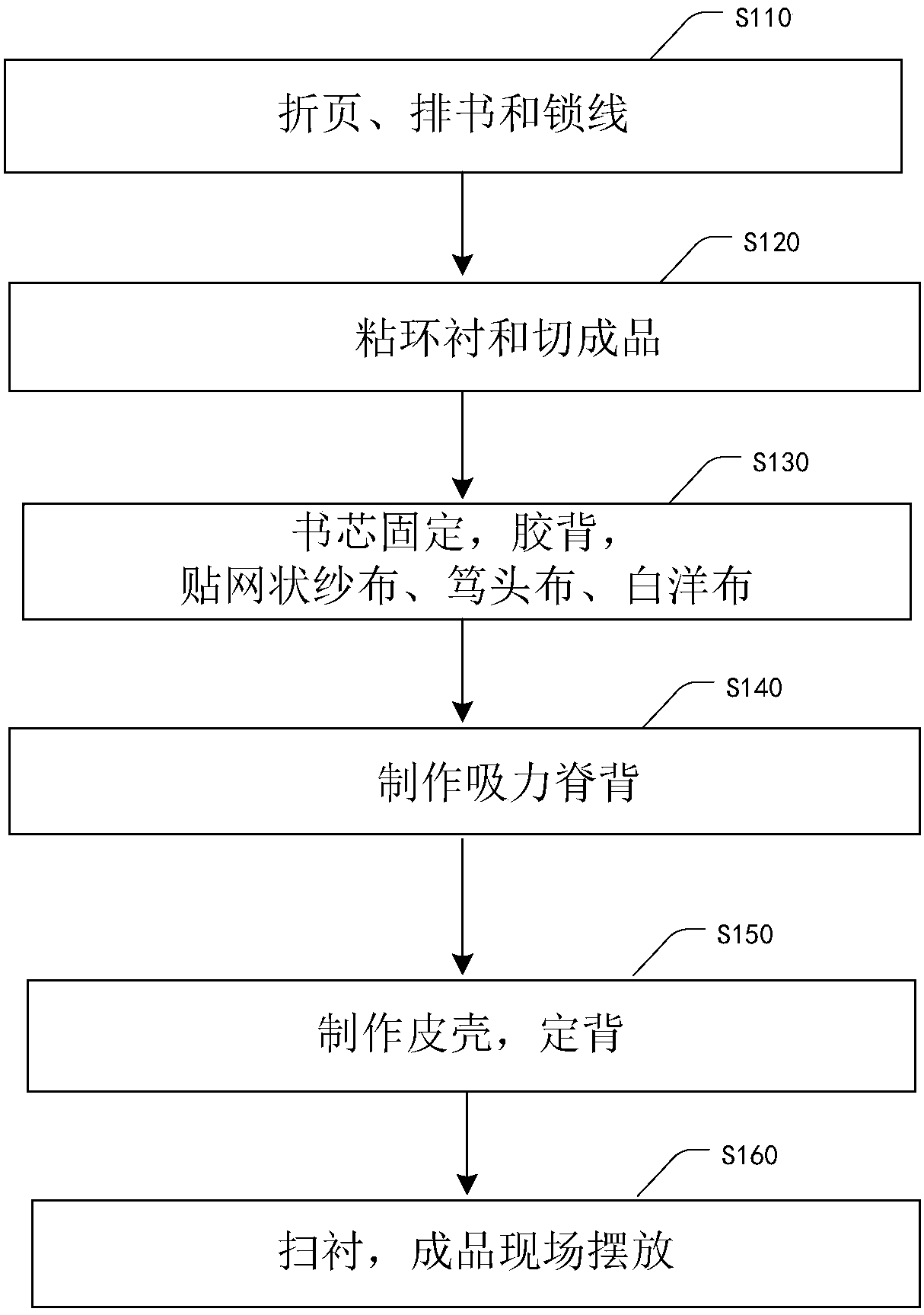 Book binding method