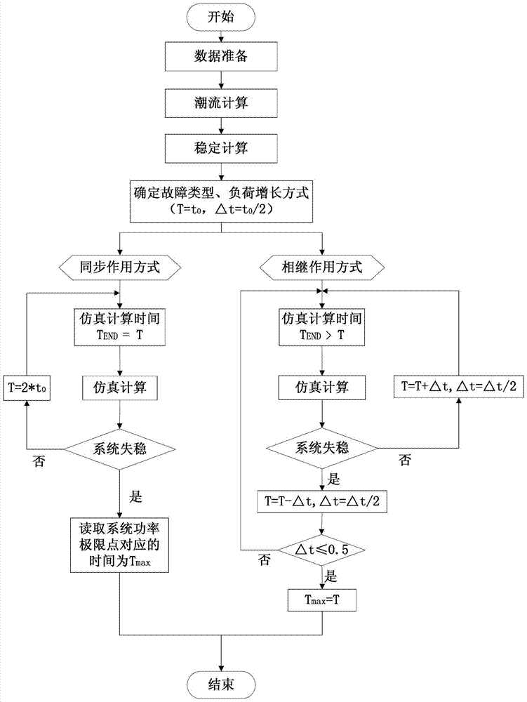 A Whole Process Dynamic Voltage Stability Margin Evaluation Method Based on Time Domain Simulation