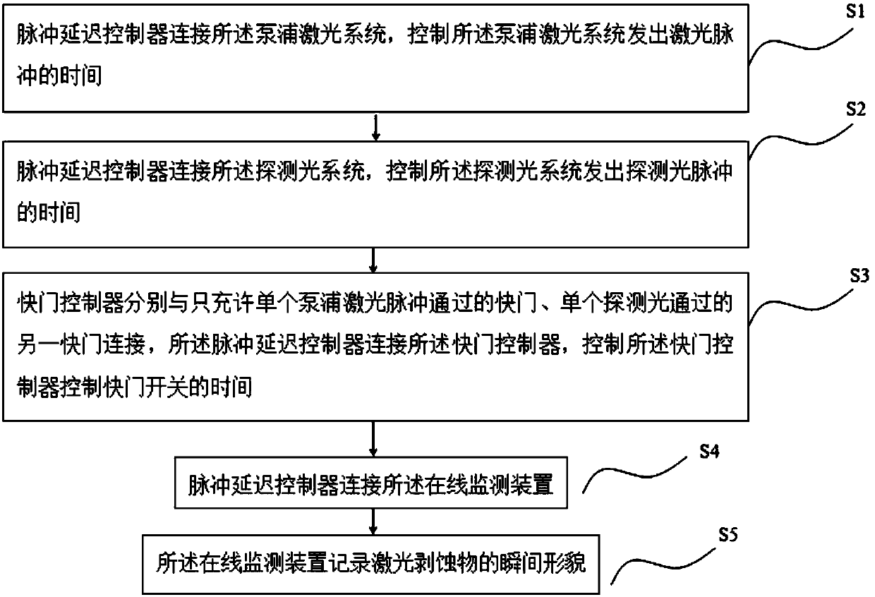 System and method for recording dynamic change of laser ablated matter at nanosecond time resolution