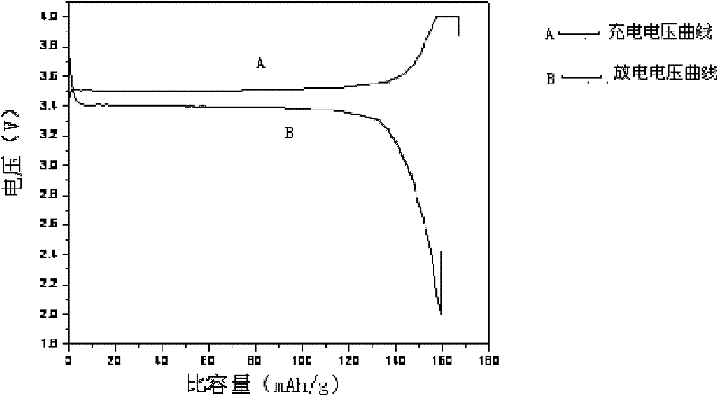 Hydrothermal synthesis preparation method of ion doping high-performance lithium iron phosphate