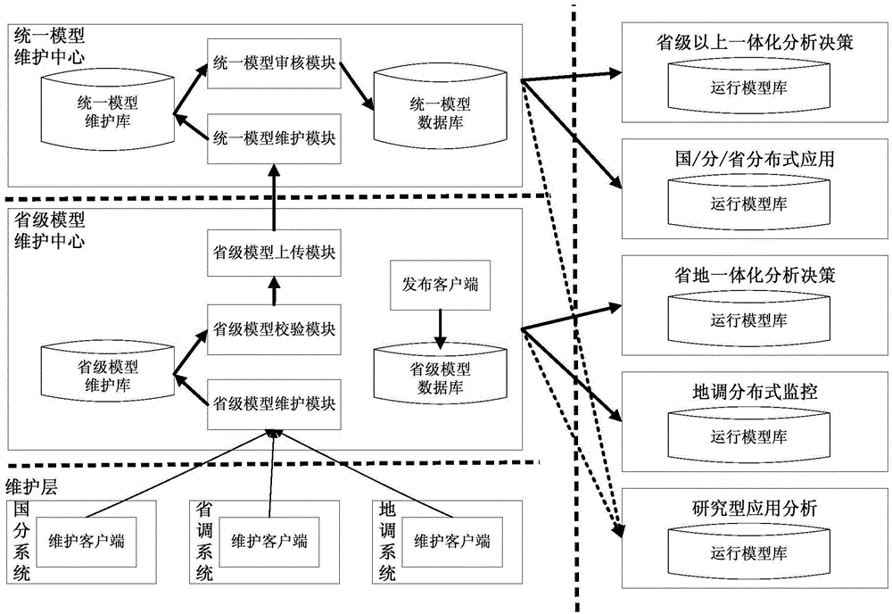 Logic centralization based global distributed global full-network model maintenance method