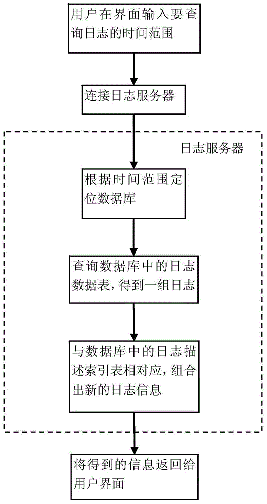 High-performance log record query method for integrated circuit production line carrying system