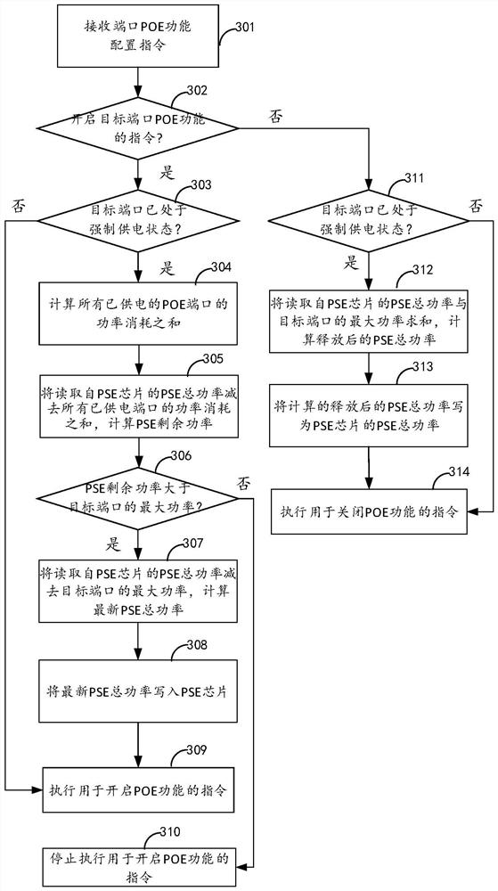 Power management method and equipment