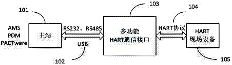 Multifunctional HART (Highway Addressable Remote Transducer) communication interface