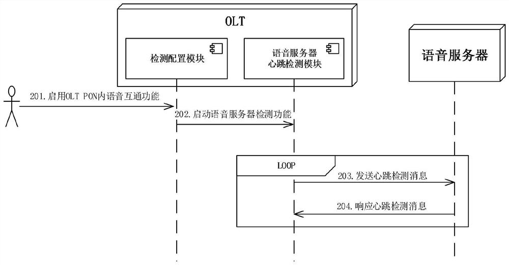 Method and device for realizing voice communication in PON system