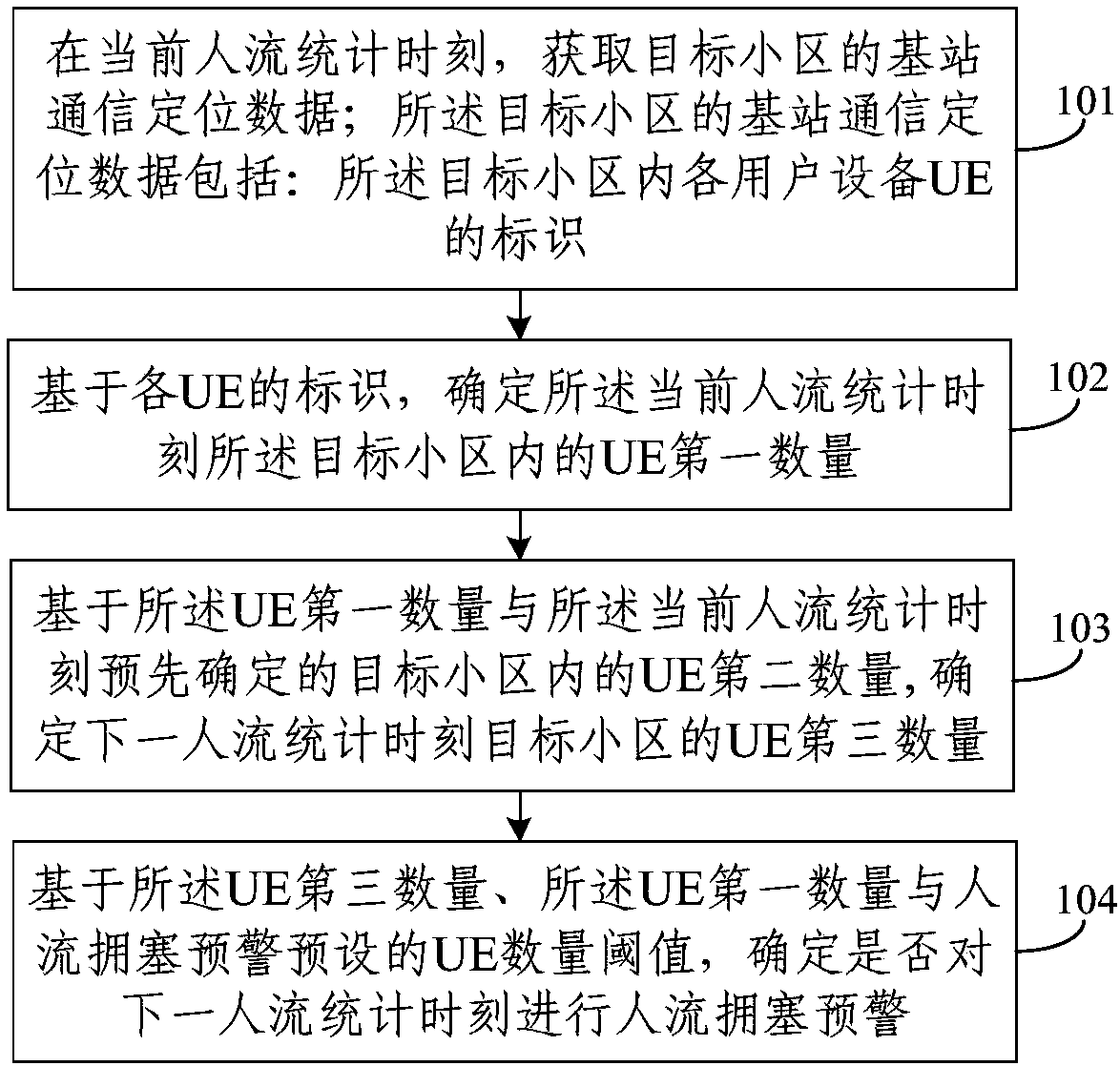 Pedestrian flow congestion early-warning method and device