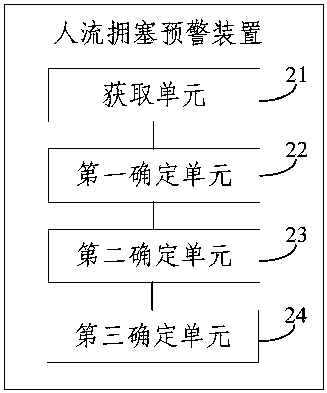 Pedestrian flow congestion early-warning method and device