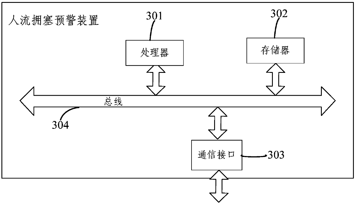 Pedestrian flow congestion early-warning method and device