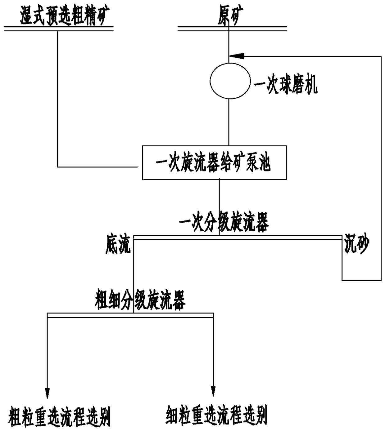 An energy-saving process for processing extremely poor hematite wet pre-selection coarse concentrate