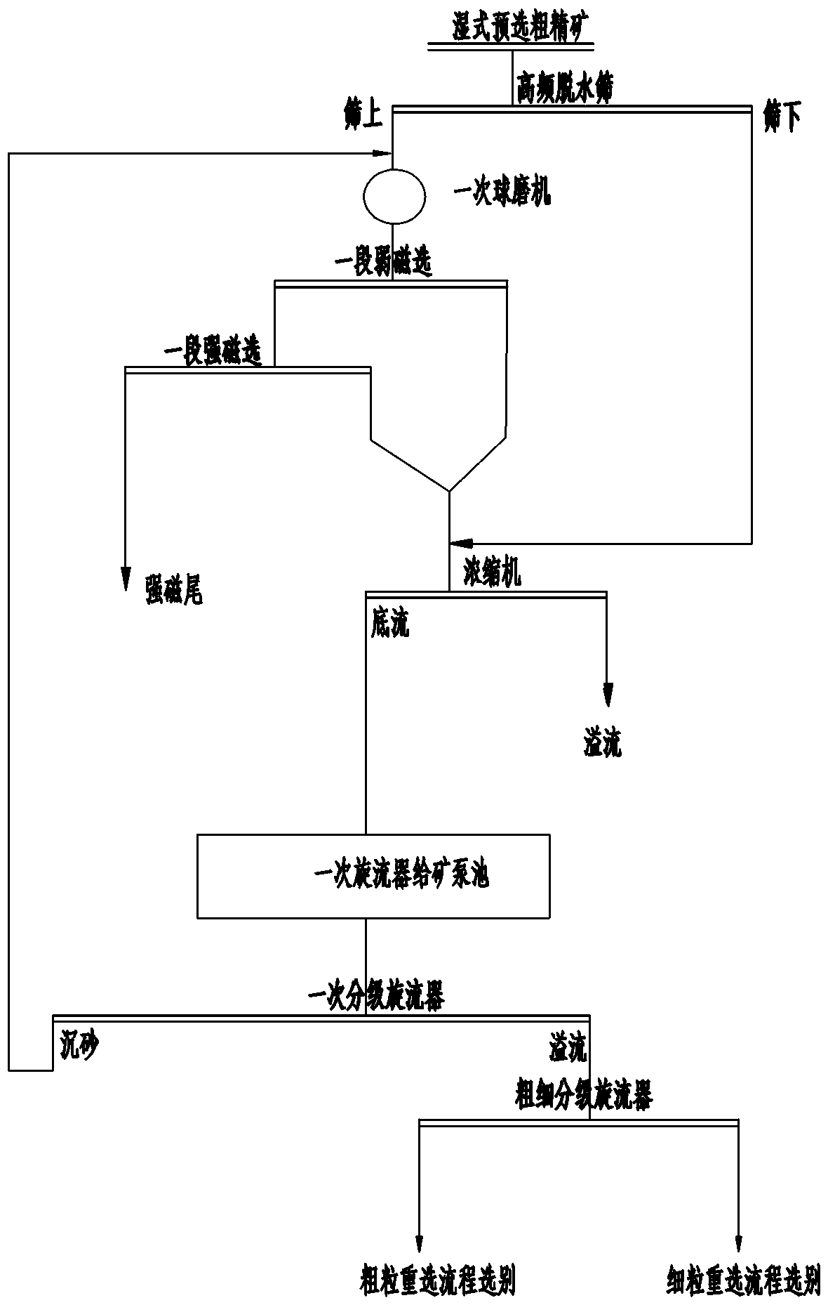 An energy-saving process for processing extremely poor hematite wet pre-selection coarse concentrate