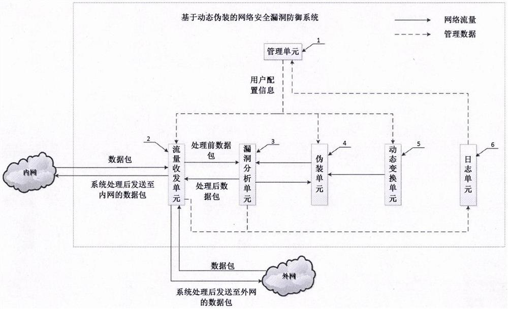 Network security vulnerability defense system based on dynamic camouflage