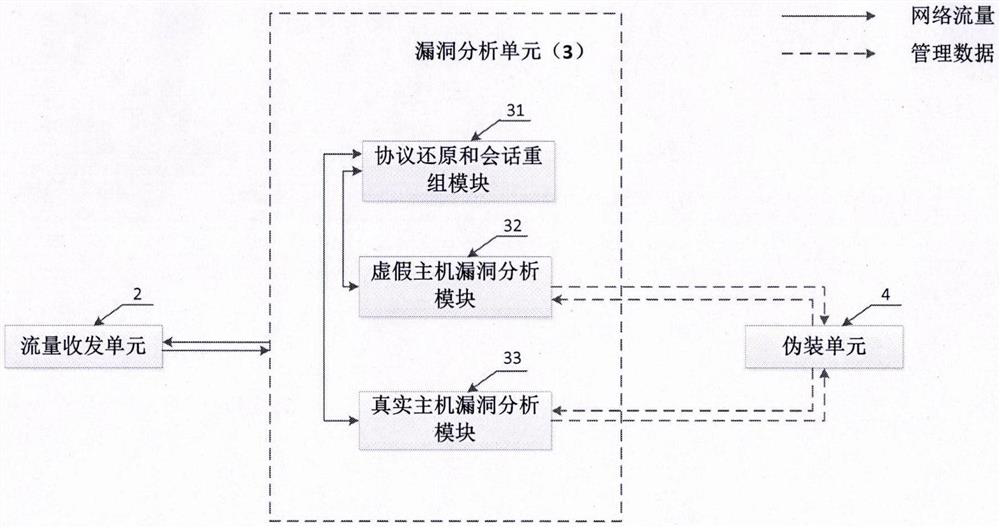 Network security vulnerability defense system based on dynamic camouflage