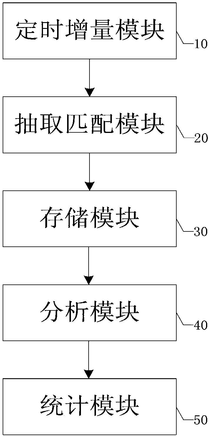 Wireless city big data offline processing system and big data offline processing method of system