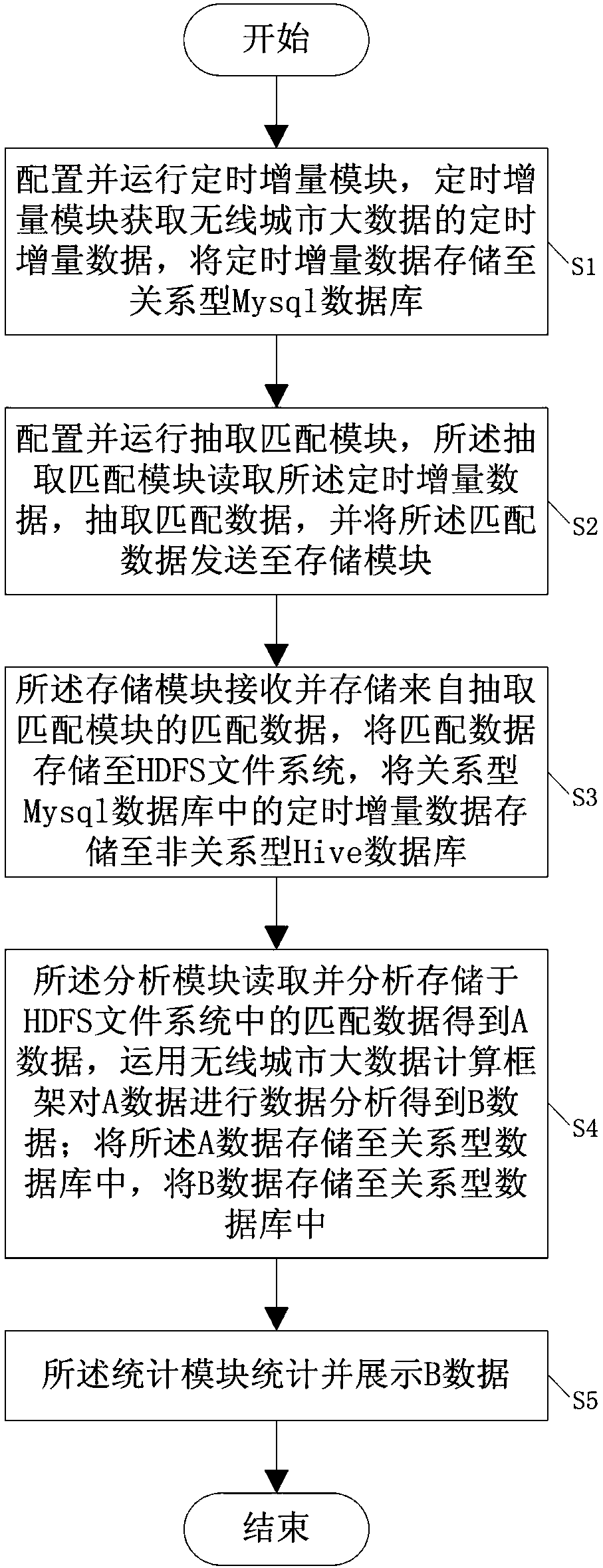 Wireless city big data offline processing system and big data offline processing method of system