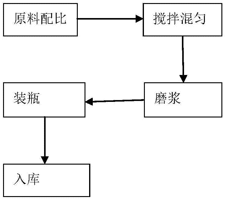 A kind of production technology of mud type compound fertilizer