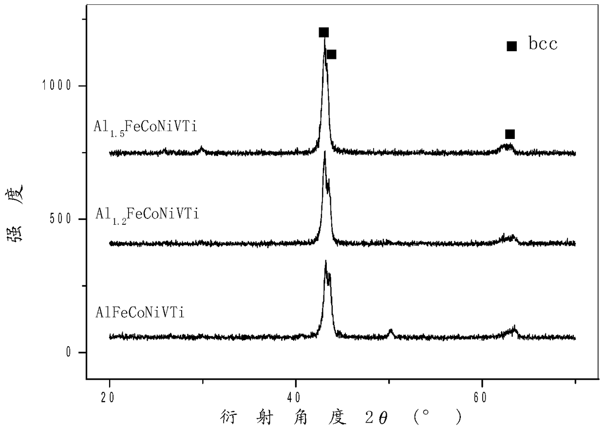 A high-hardness single-phase high-entropy alloy coating and its preparation method and use