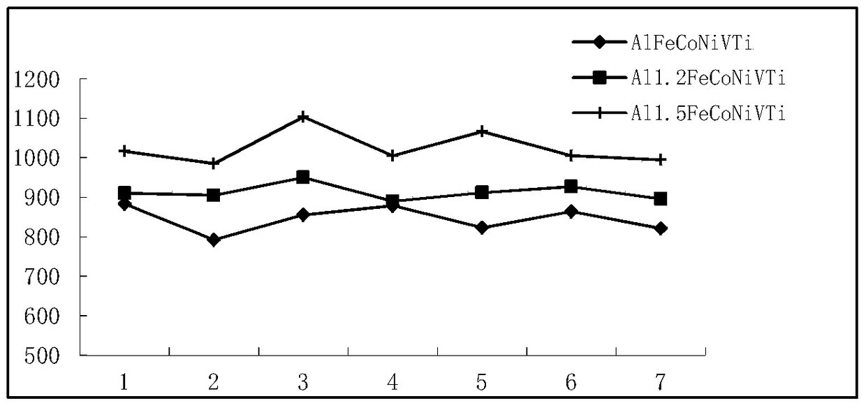 A high-hardness single-phase high-entropy alloy coating and its preparation method and use