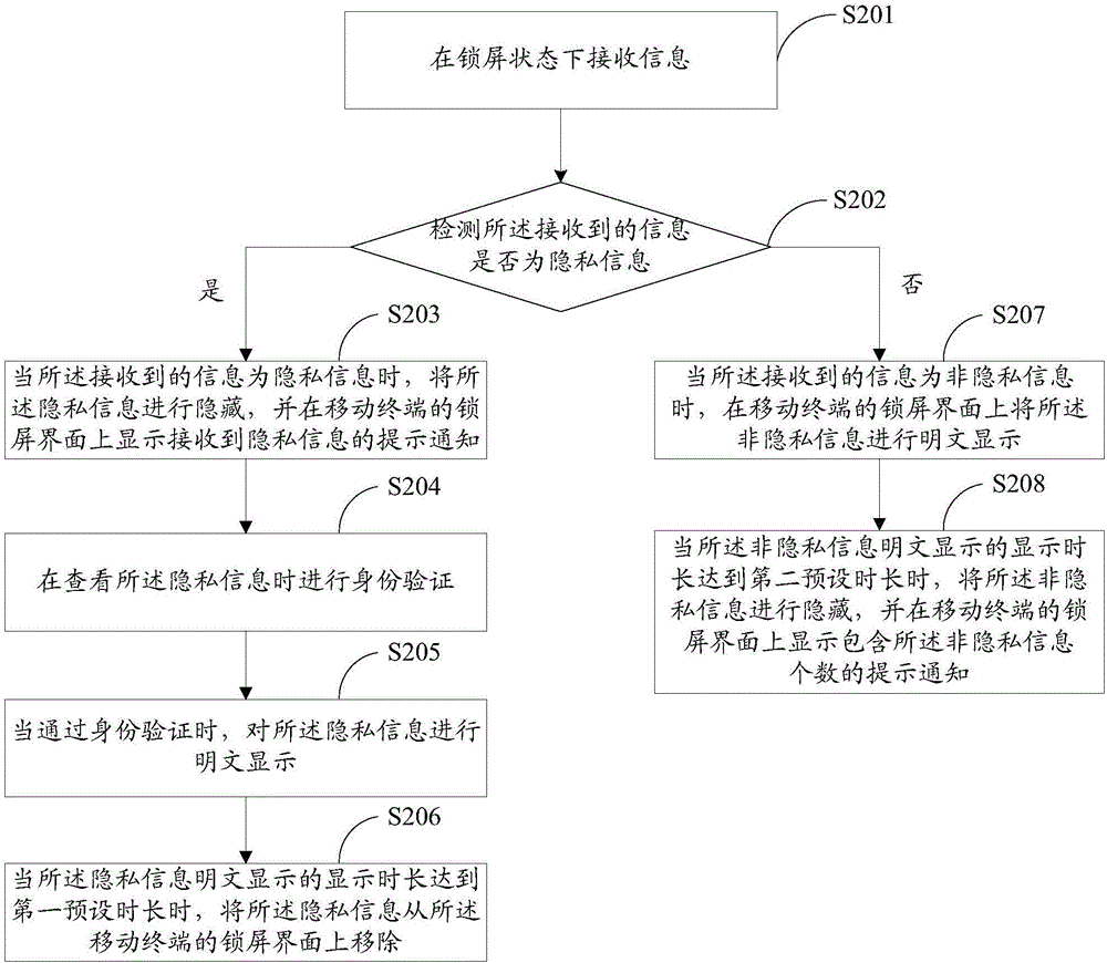 Information display method and device and terminal