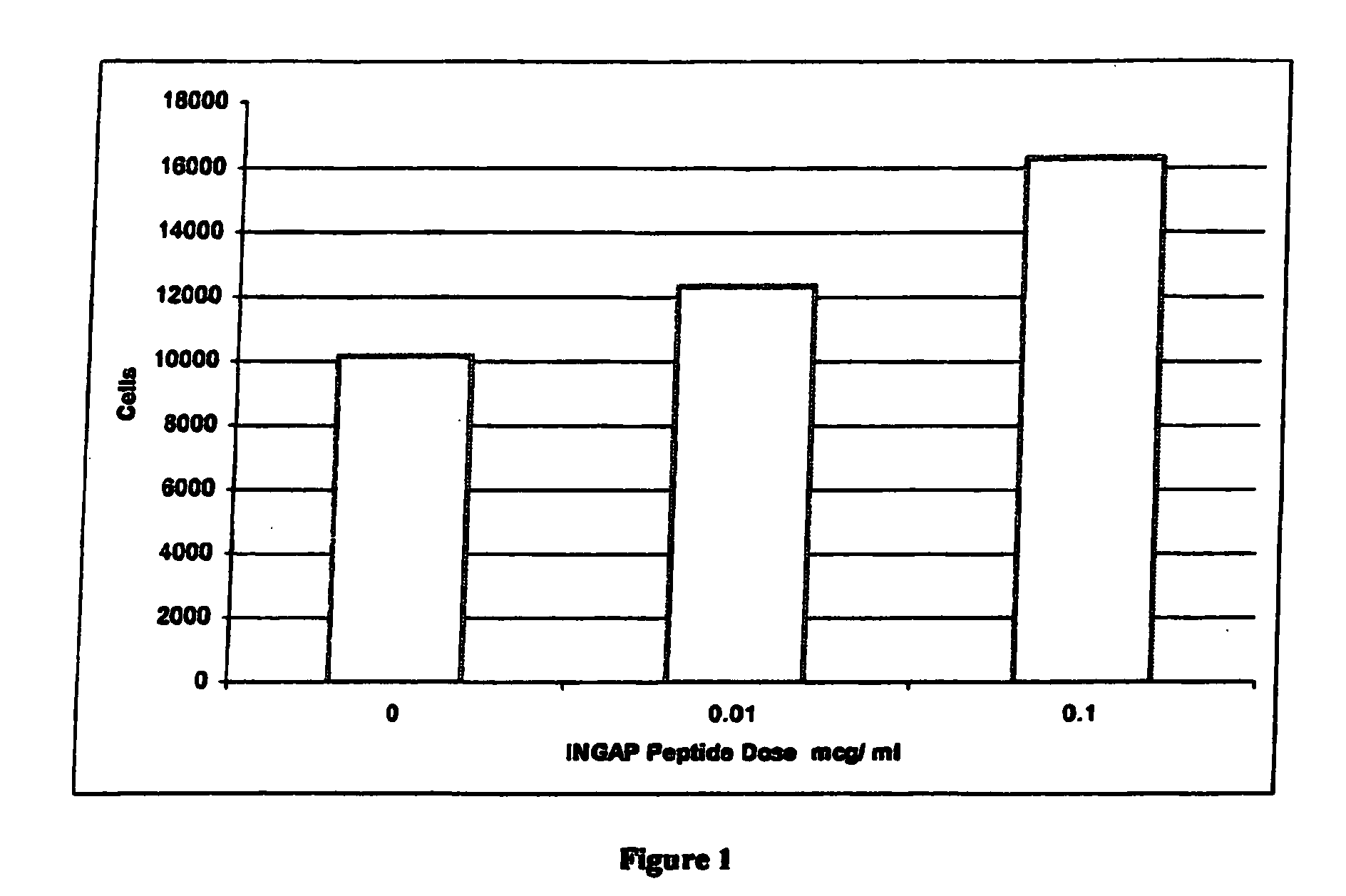 Composition and method for treating diabetes