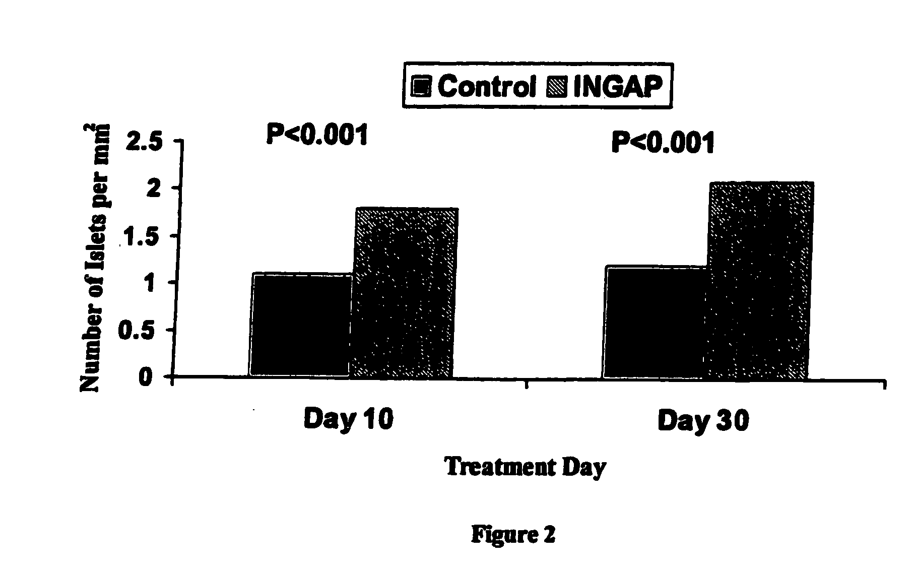 Composition and method for treating diabetes