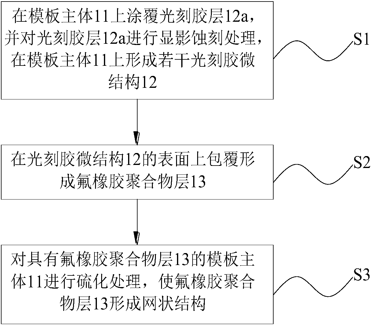 Nano-imprint template as well as making method and application thereof