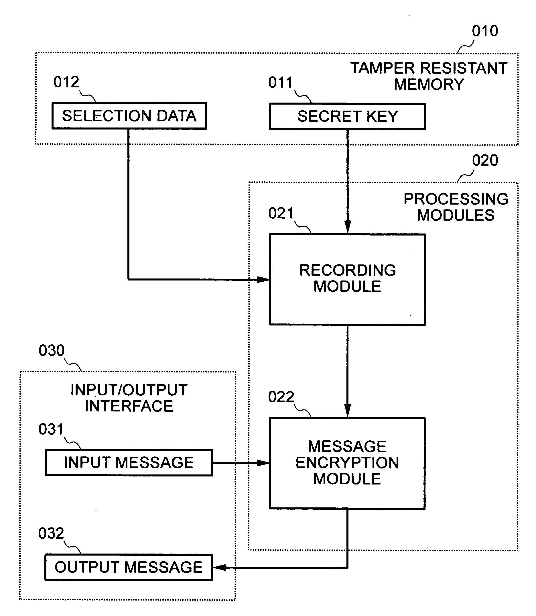 Method and apparatus for securely processing secret data
