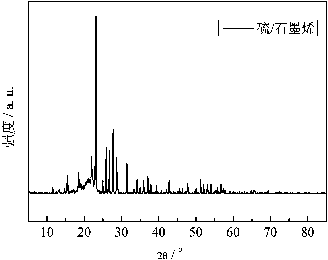 Sandwich-structure sulfur-graphene-conductive polymer composite material, preparation and application