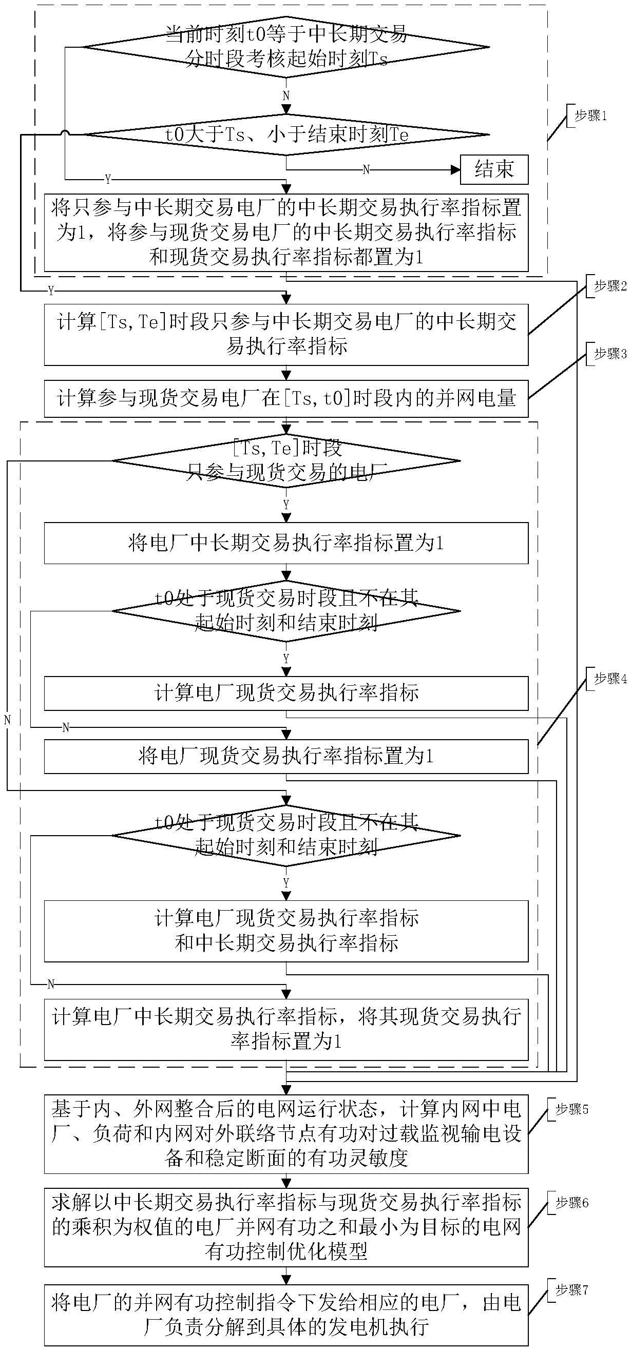 Power grid active real-time control method considering medium and long term transaction and spot transaction constraints