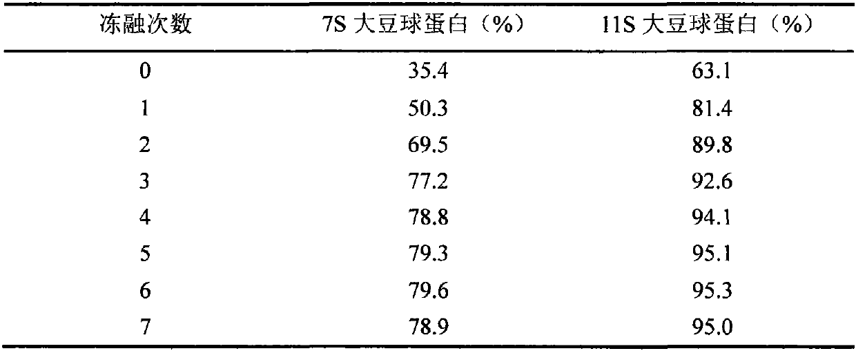 Green separation and extraction method of soybean 7S globulin and 11S globulin