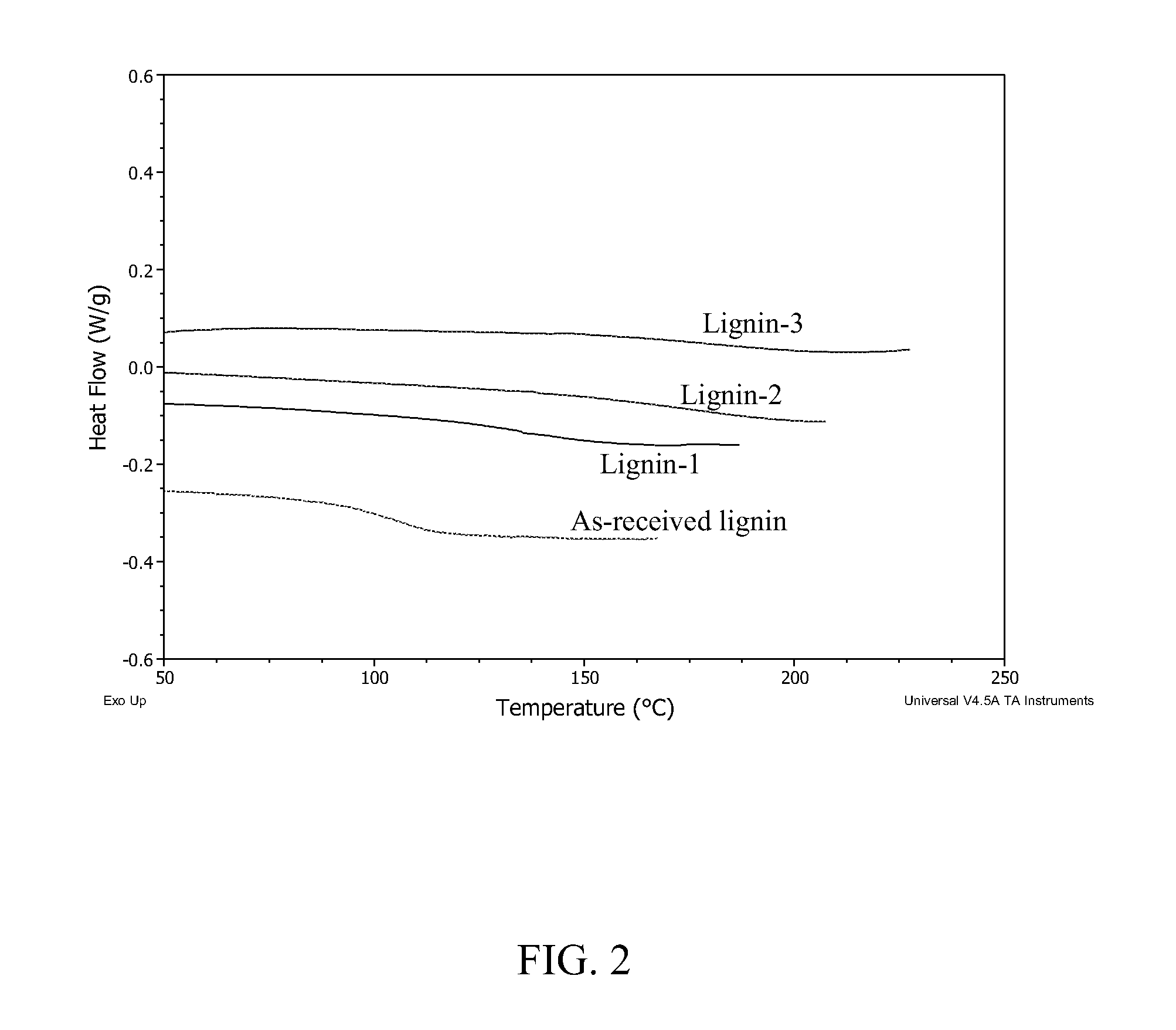 Lignin-derived thermoplastic co-polymers and methods of preparation