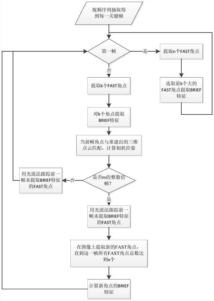 Feature Point Extraction and Matching Method and System in Simultaneous Positioning and Mapping Technology