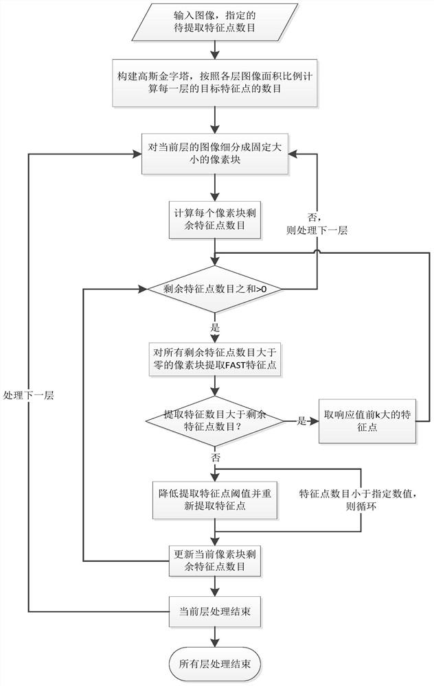 Feature Point Extraction and Matching Method and System in Simultaneous Positioning and Mapping Technology