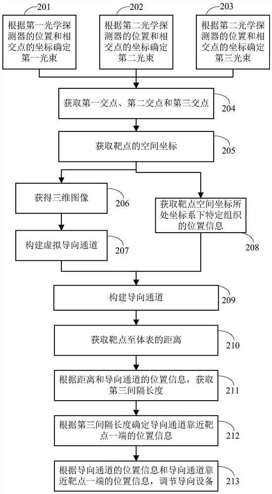 Construction method, device and electronic equipment of guiding channel