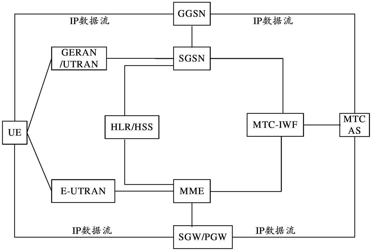 A kind of transmission method and system of ip small data packet