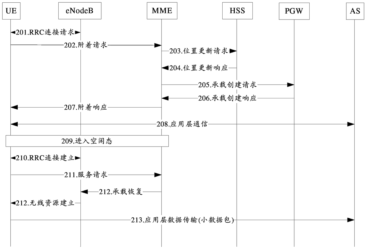 A kind of transmission method and system of ip small data packet