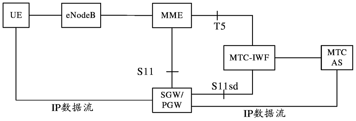 A kind of transmission method and system of ip small data packet
