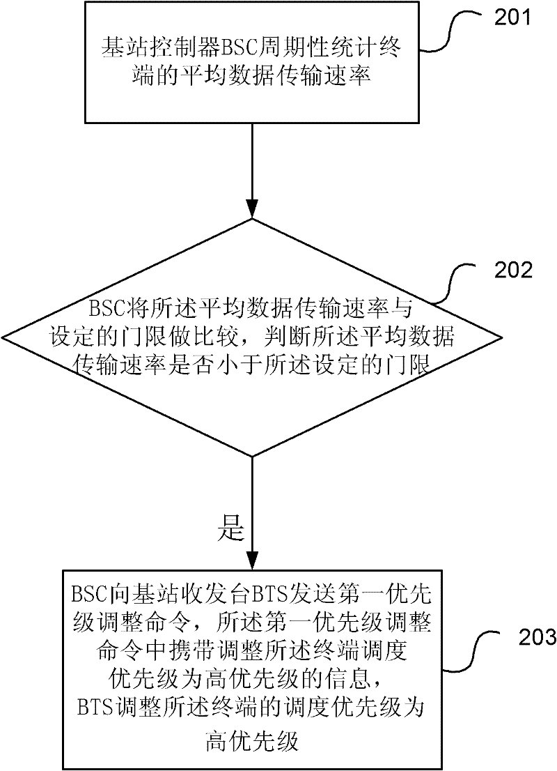 Method, device and system for improving experiences of low-traffic user