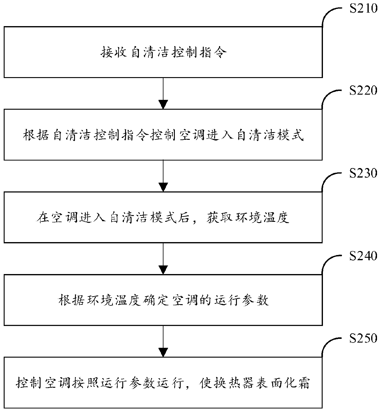 Method and device for self-cleaning control of air conditioner and air conditioner