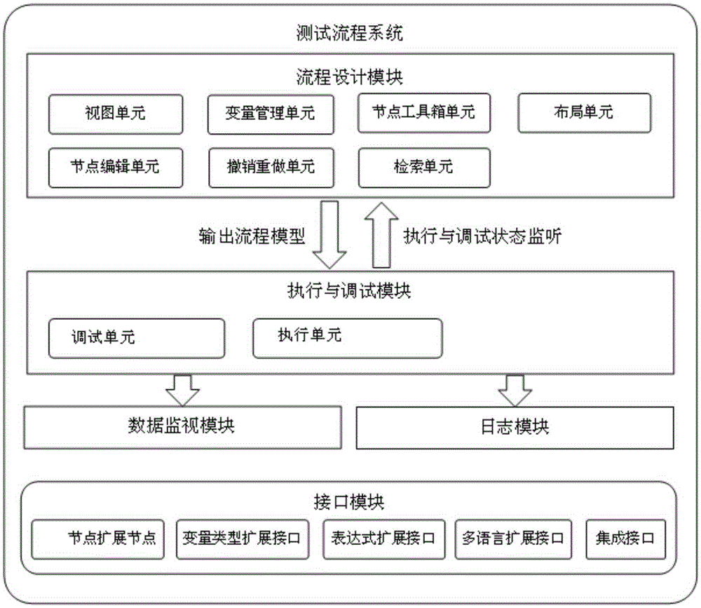 Multiple-language-supporting test process generating, debugging and executing system