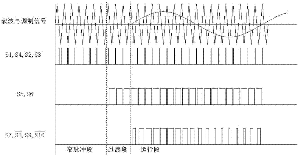 Startup control method of high frequency chain inverter